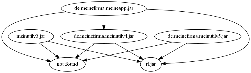 JigsawDuplicateVersions-Graphviz