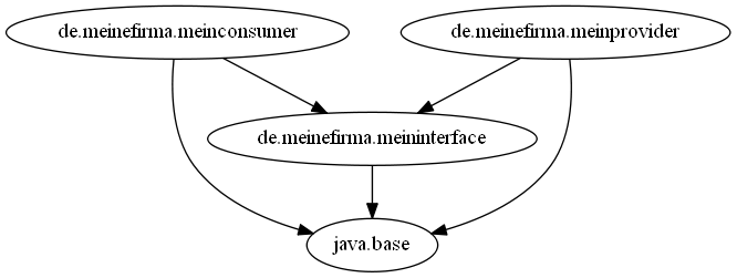 JigsawServiceDemo-Graphviz