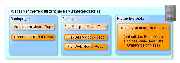 Mercurial-Repos-Flat-vs-Hierarchy