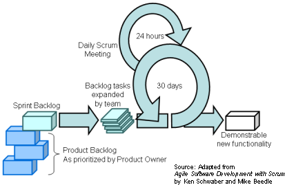 Scrum-berblick