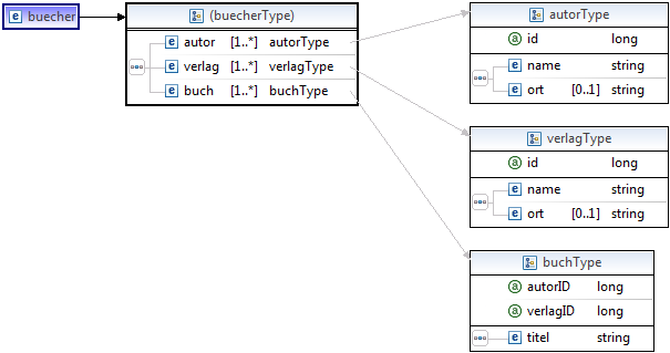 Buecher2.xsd